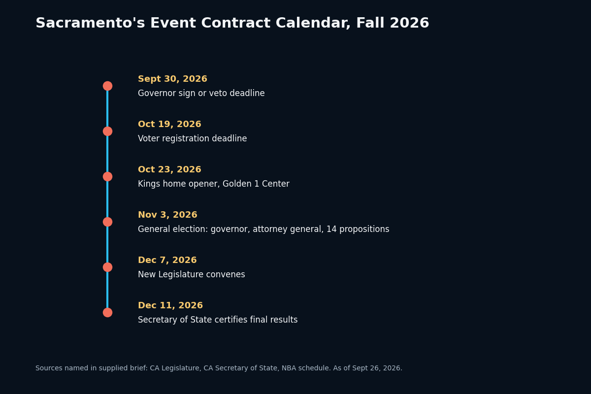 Sacramento event-contract calendar for fall 2026