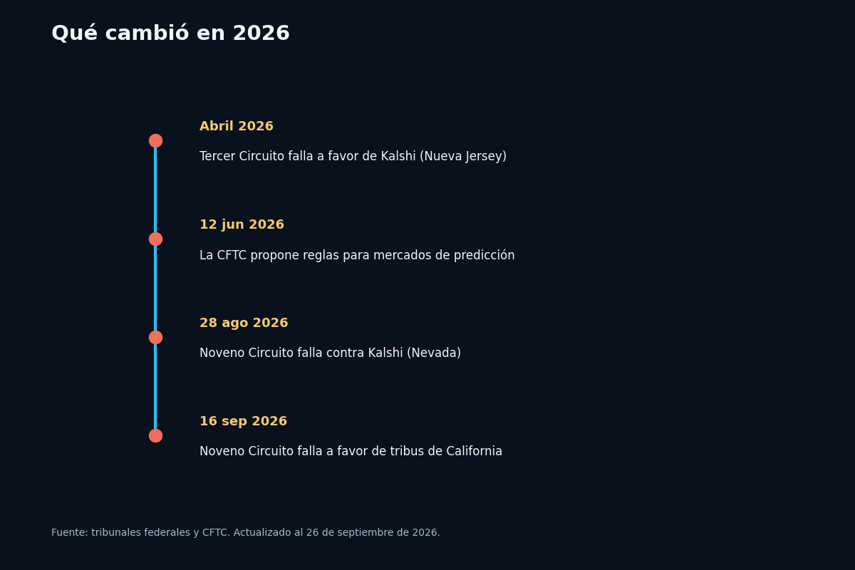 Guía sobre la legalidad de mercados de predicción en California