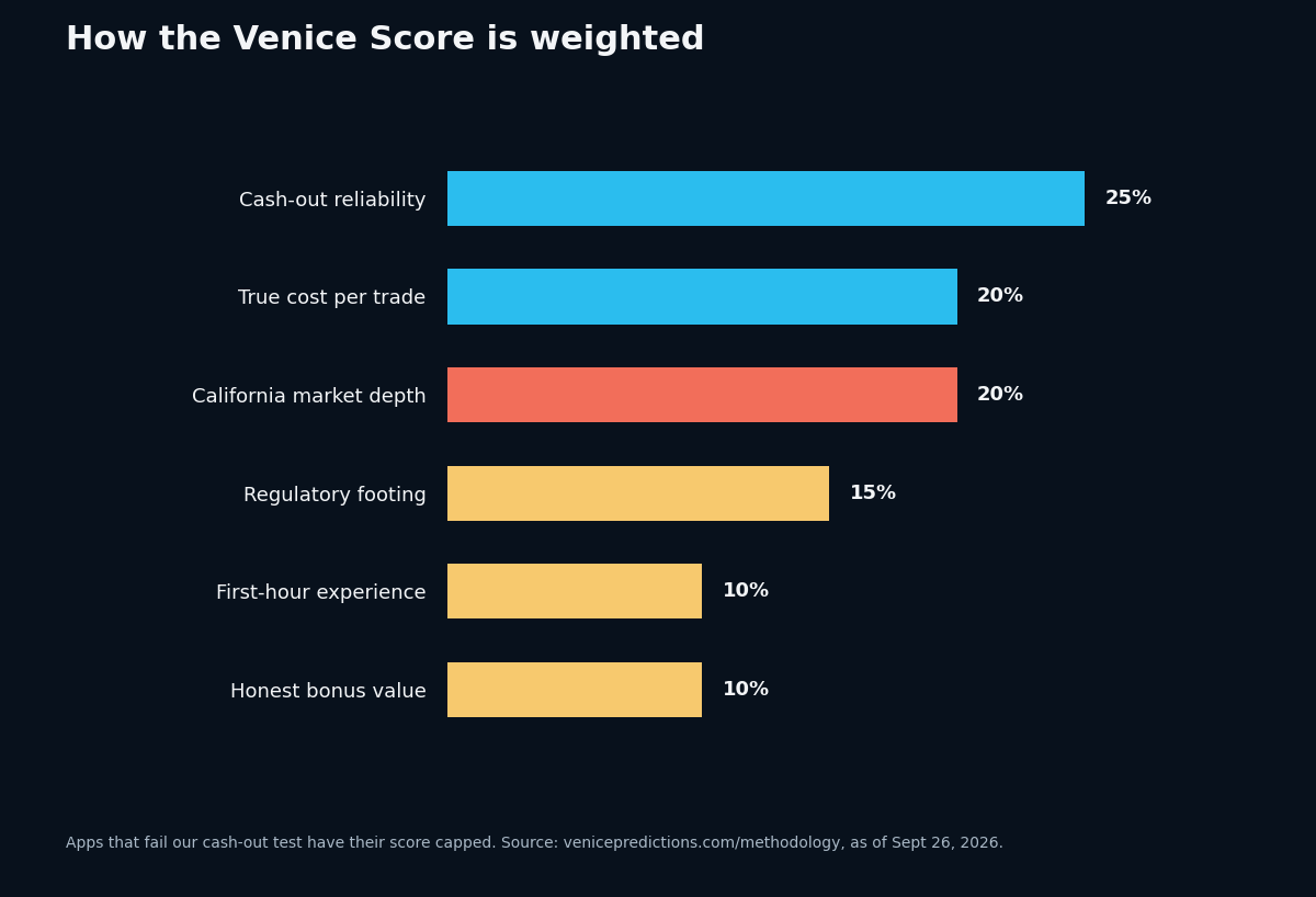 Venice Score review methodology and weights