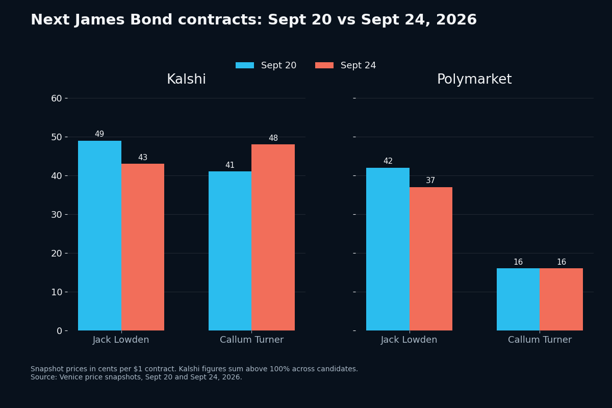 How next James Bond casting contracts differ