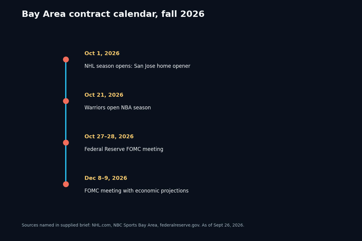 Bay Area event-contract calendar for fall 2026