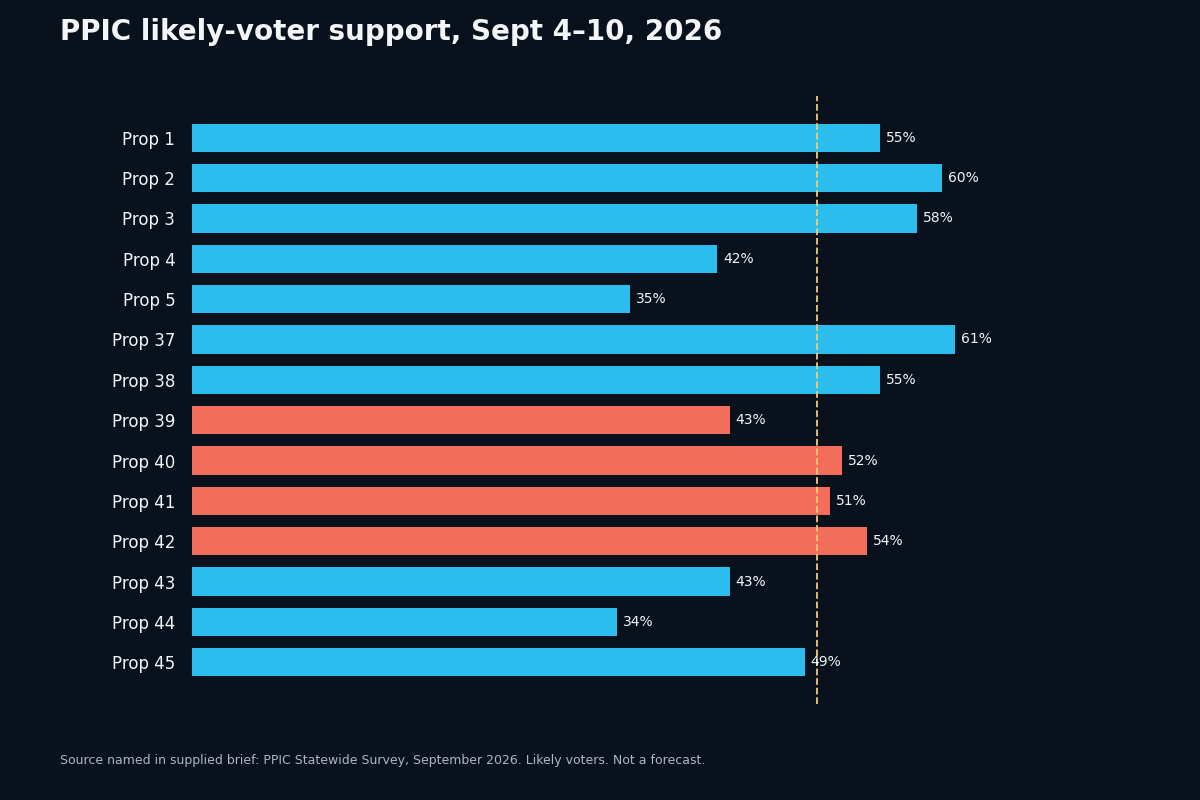 California ballot measures 2026 overview