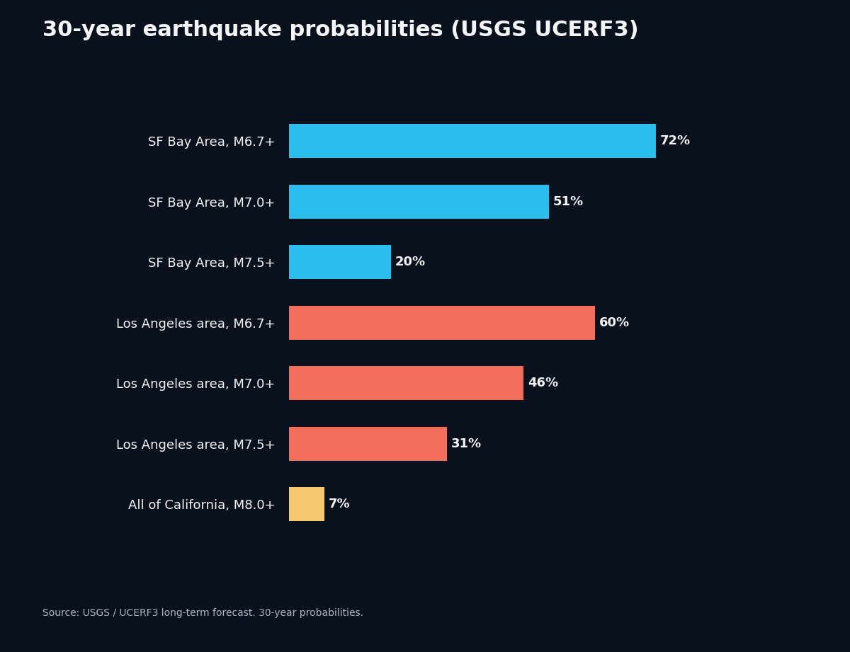 USGS long-term California earthquake probabilities