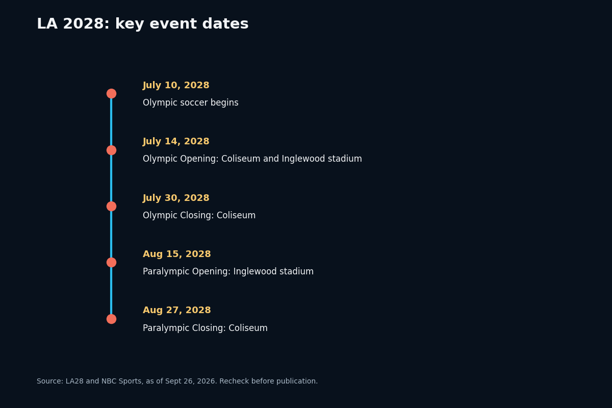 Timeline of key LA 2028 Olympic and Paralympic dates