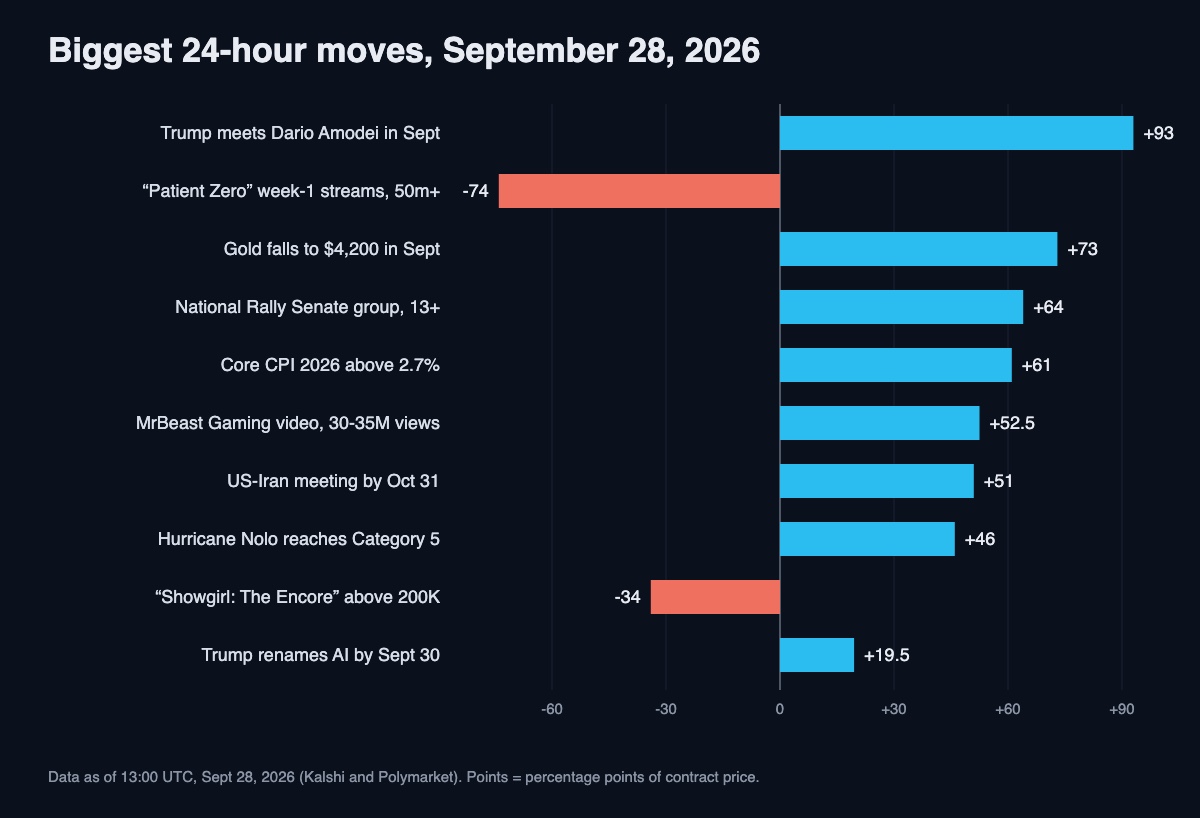 Bar chart of the ten biggest 24-hour moves on Kalshi and Polymarket as of September 28, 2026, led by the Trump and Dario Amodei meeting contract at +93 points