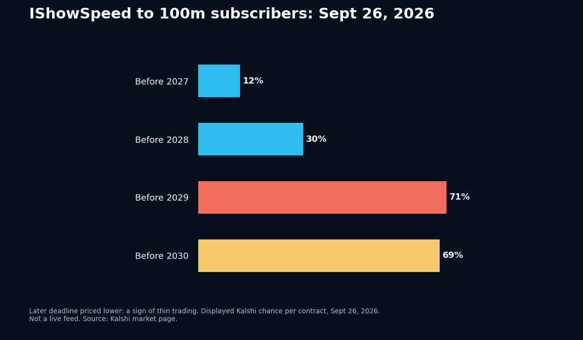 Bar chart of Kalshi prices for IShowSpeed reaching 100 million YouTube subscribers before 2027, 2028, 2029 and 2030, as of September 26, 2026