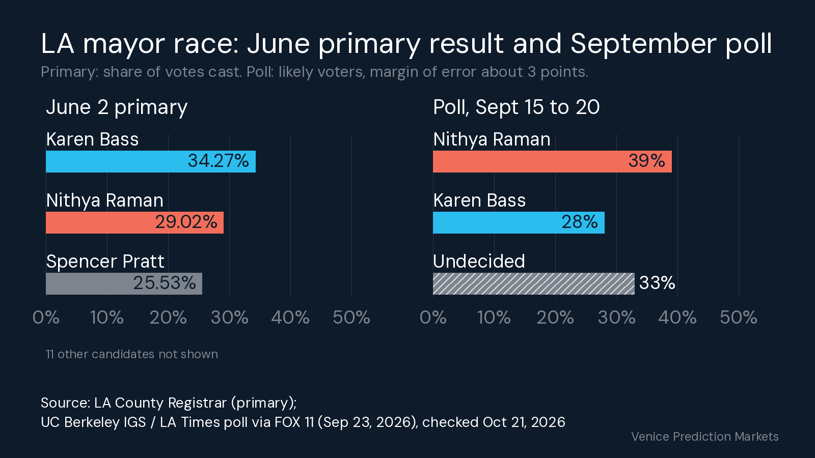 Bar chart: Bass 34.27% and Raman 29.02% in the June 2 LA mayor primary; Raman 39%, Bass 28%, 33% undecided in a Sept poll.