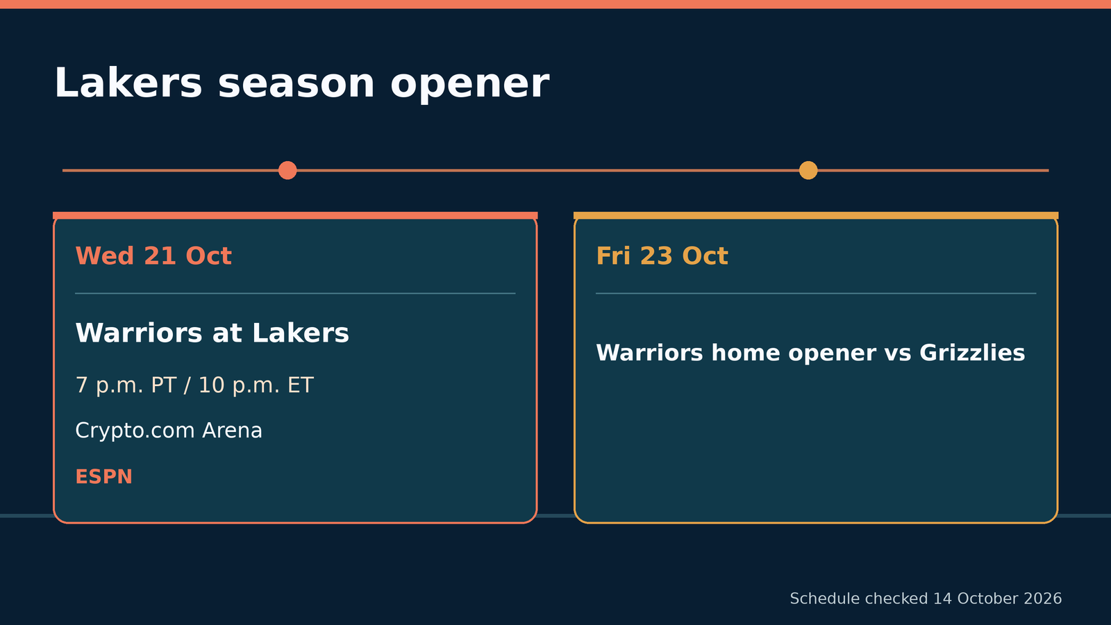 Lakers opener: Warriors at Lakers Oct 21, 7 p.m. PT, Crypto.com Arena, ESPN; Warriors home opener vs Grizzlies Oct 23